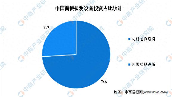 星空体育官方网站下载2024年中国面板检测装备市场范围猜测阐发