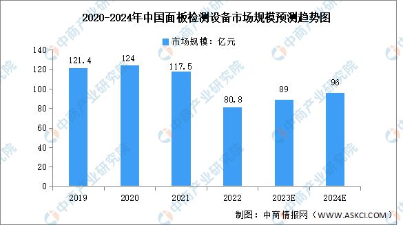 星空体育官方网站下载2024年中国面板检测装备市场范围猜测阐发(图2)